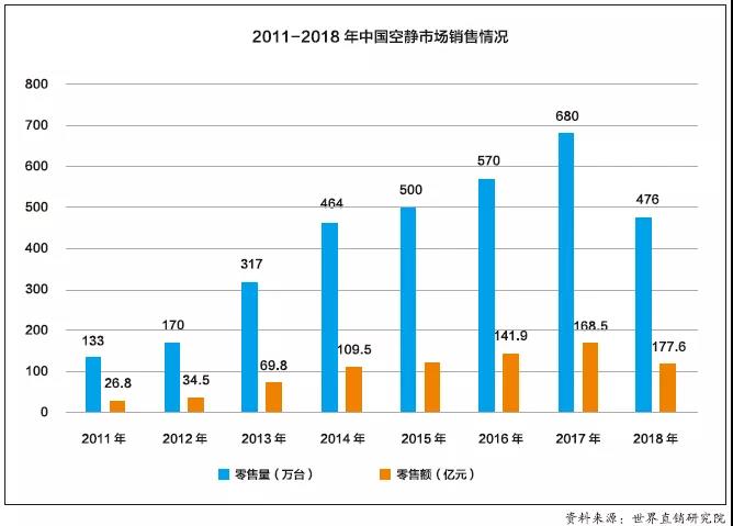 數據｜空凈市場的未來在哪里？